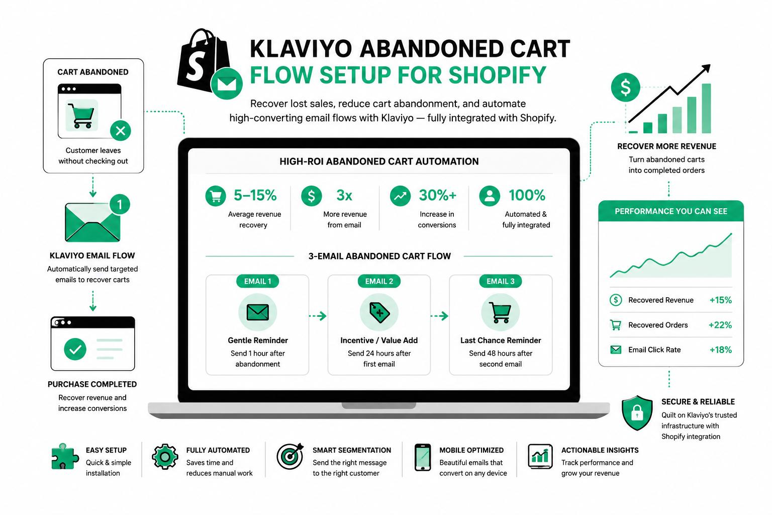 Klaviyo Abandoned Cart Flow Setup for Shopify
