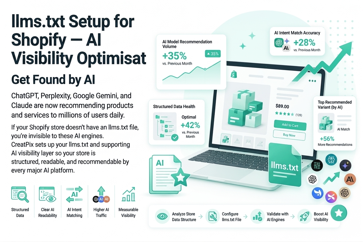 Advertisement for Ilms.txt setup for Shopify with AI visibility optimization features.